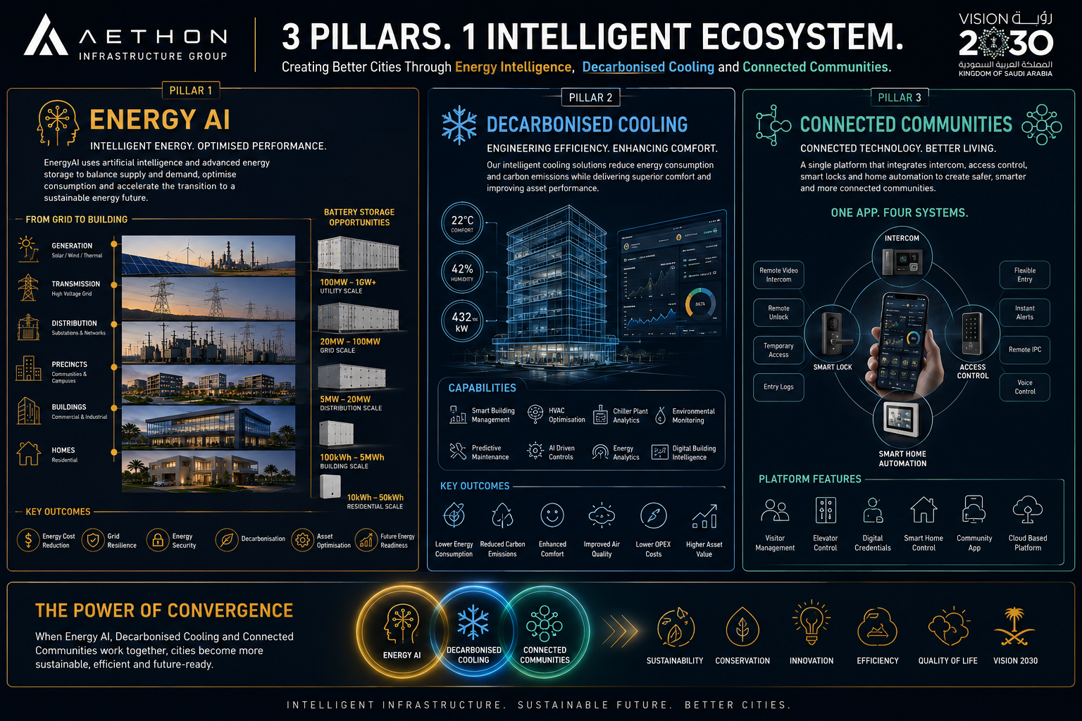 Aethon 3 Pillars — 1 Intelligent Ecosystem infographic